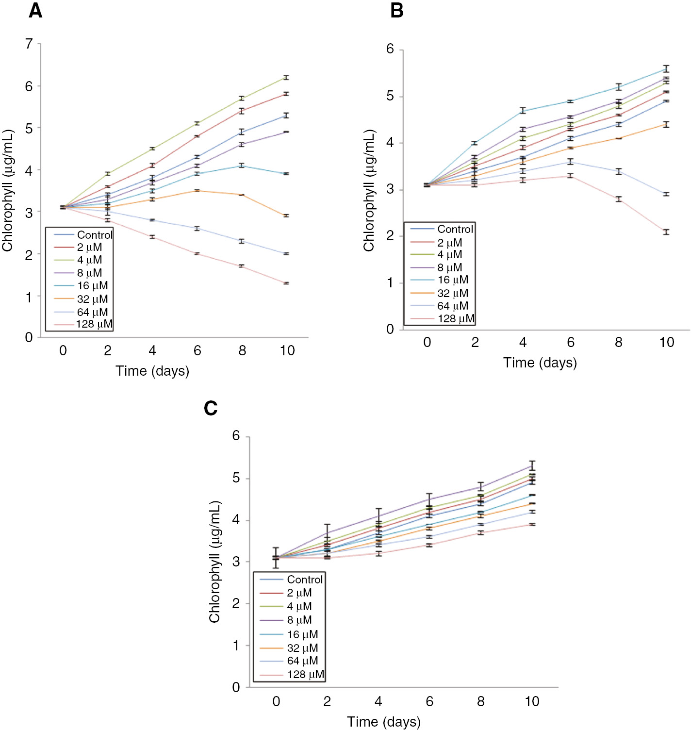 Figure 1: Effect of different concentrations (2–128 μM) of ZnCl2 (A), N-ZnO (B) and M-ZnO (C) on the growth pattern of Nostoc muscorum up to 10 days.Values are means±SEM with n=3.