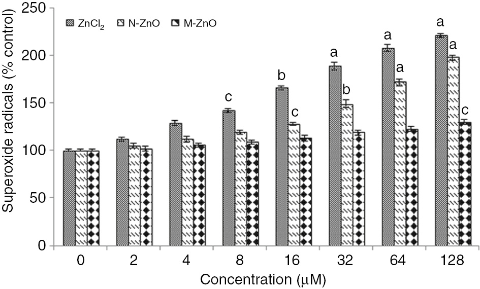 Figure 2: Effect of different concentrations (2–128 μM) of ZnCl2, N-ZnO and M-ZnO on superoxide radical of N. muscorum after 72 h.The superoxide content in untreated control was 2566±1.8 μmol (g dry weight)−1×10−3. The results represented are the mean±SEM of three independent experiments (n=3) performed in triplicate (cp<0.05, bp<0.01, ap<0.001 represent significant difference compared with control).