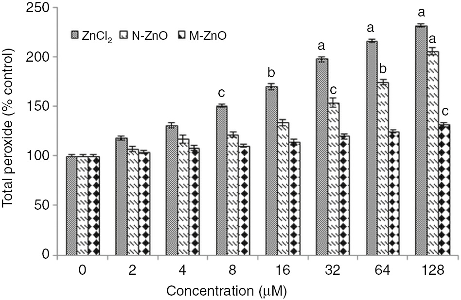 Figure 3: Effect of different concentrations (2–128 μM) of ZnCl2, N-ZnO and M-ZnO on total peroxide of N. muscorum after 72 h.Total peroxide levels in untreated control were 646±3.2 μmol (g dry weight)−1×102. The results represented are the mean±SEM of three independent experiments (n=3) performed in triplicate (cp<0.05, bp<0.01, ap<0.001 represent significant difference compared with control).