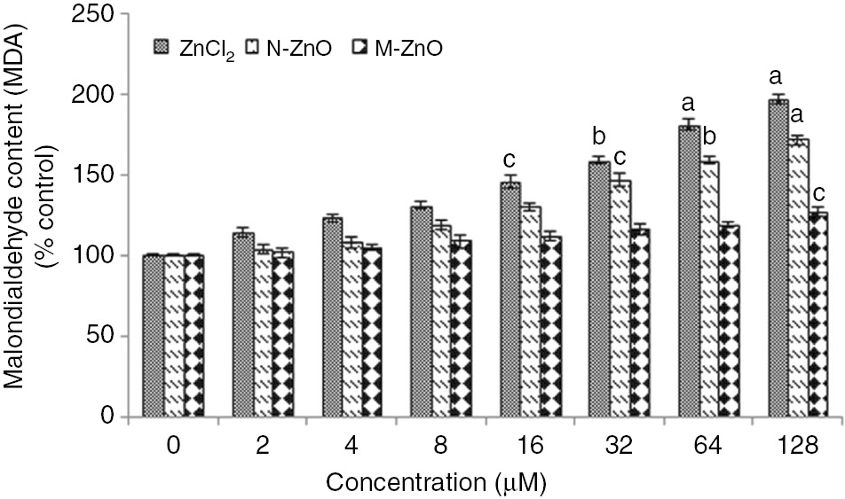 Figure 4: Effect of different concentrations (2–128 μM) of ZnCl2, N-ZnO and M-ZnO on lipid peroxidation of Nostoc muscorum after 72 h.The MDA content in untreated control was 782.6±4 nmol (g dry weight)−1. The results represented are the mean±SEM of three independent experiments (n=3) performed in triplicate (cp<0.05, bp<0.01, ap<0.001 represent significant difference compared with control).