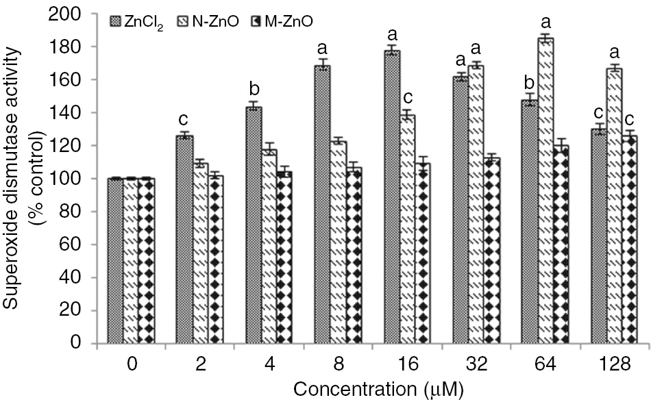 Figure 5: Effect of different concentrations (2–128 μM) of ZnCl2, N-ZnO and M-ZnO on SOD activity of Nostoc muscorum after 72 h.SOD activity in untreated control was 8.2±0.7 Unit (mg protein)−1. The results represented are the mean±SEM of three independent experiments (n=3) performed in triplicate (cp<0.05, bp<0.01, ap<0.001 represent significant difference compared with control).