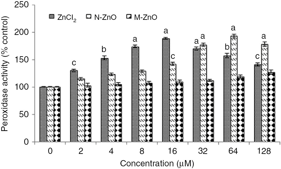 Figure 6: Effect of different concentrations (2–128 μM) of ZnCl2, N-ZnO and M-ZnO on POD activity of Nostoc muscorum after 72 h.POD activity in untreated control was 2.56±0.3 changes in (n=3) OD430 (mg protein)−1 min−1. The results represented are the mean±SEM of three independent experiments performed in triplicate (cp<0.05, bp<0.01, ap<0.001 represent significant difference compared with control).