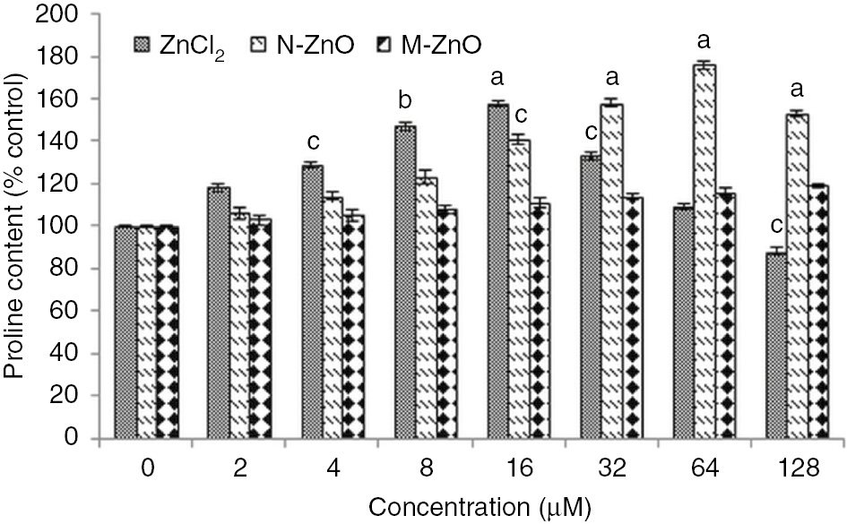 Figure 7: Effect of different concentrations (2–128 μM) of ZnCl2, N-ZnO and M-ZnO on proline content of Nostoc muscorum after 72 h.Proline content in untreated control was 15.2±0.8 μg (g dry weight)−1. The results represented are the mean±SEM of three independent experiments (n=3) performed in triplicate (cp<0.05, bp<0.01, ap<0.001 represent significant difference compared with control).