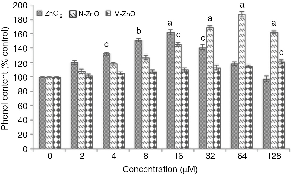 Figure 8: Effect of different concentrations (2–128 μM) of ZnCl2, N-ZnO and M-ZnO on phenol content of Nostoc muscorum after 72 h.Phenol content in untreated control was 0.9±0.2 mg (g dry weight)−1. The results represented are the mean±SEM of three independent experiments (n=3) performed in triplicate (cp<0.05, bp<0.01, ap<0.001 represent significant difference compared with control).