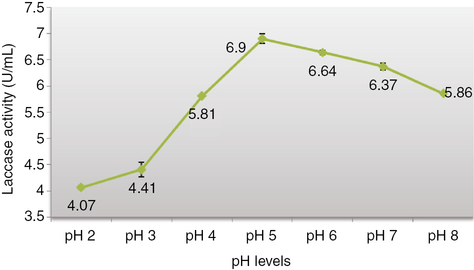 Figure 2: Influence of pH on production of laccase by Alternaria alternata in SSF.