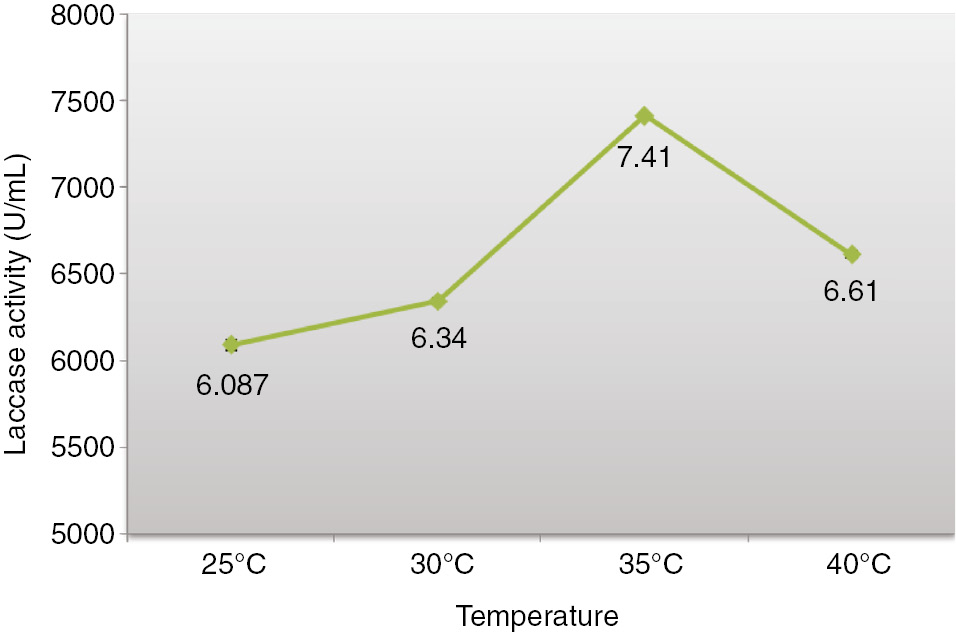 Figure 3: Impact of temperature on laccase formation Alternaria alternata in solid state bio-processing.