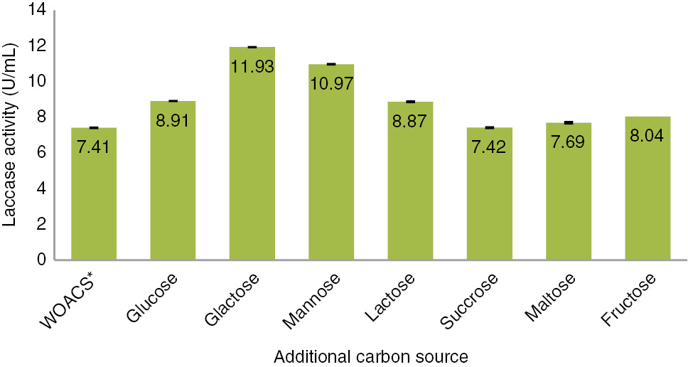 Figure 4: Influence of carbon source on laccase formation by Alternaria alternata.*Without additional carbon source.
