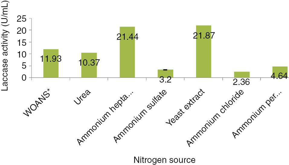 Figure 5: Influence of additional nitrogen source on laccase production by Alternaria alternata.*Without additional nitrogen source.