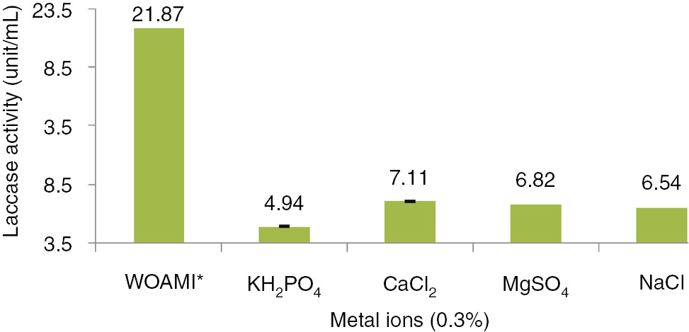 Figure 6: Influence of different metals on laccase production by Alternaria alternata.*Without additional metal ions.