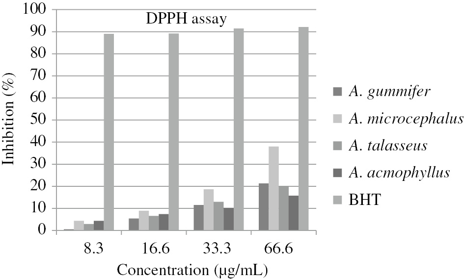 Figure 1: % Inhibition values of Astragalus extracts and BHT as positive control by DPPH assay.