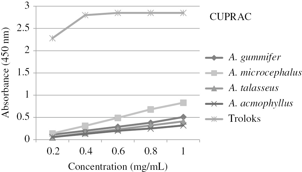 Figure 2: Antioxidant capacity of Astragalus extracts by CUPRAC method.