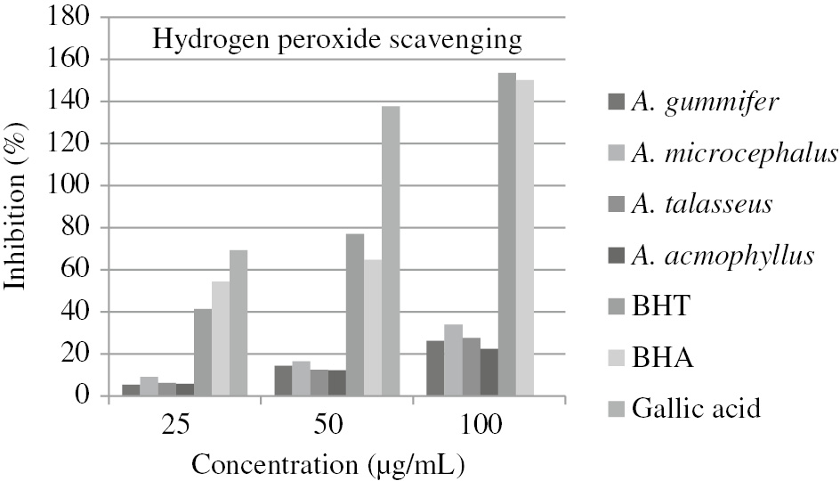 Figure 3: % Inhibition values of the Astragalus extracts and standards by H2O2 assay.