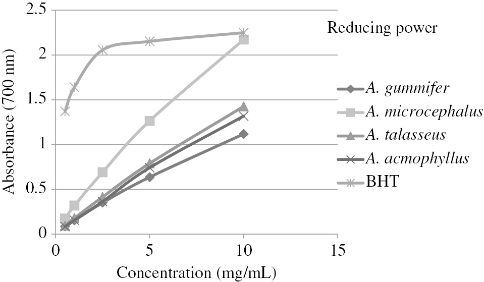 Figure 4: Reducing power of methanolic extracts from Astragalus species.