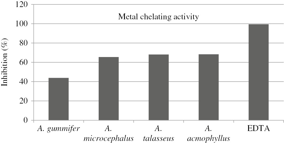 Figure 5: Chelating effects of Astragalus extracts on Fe2+ ion.