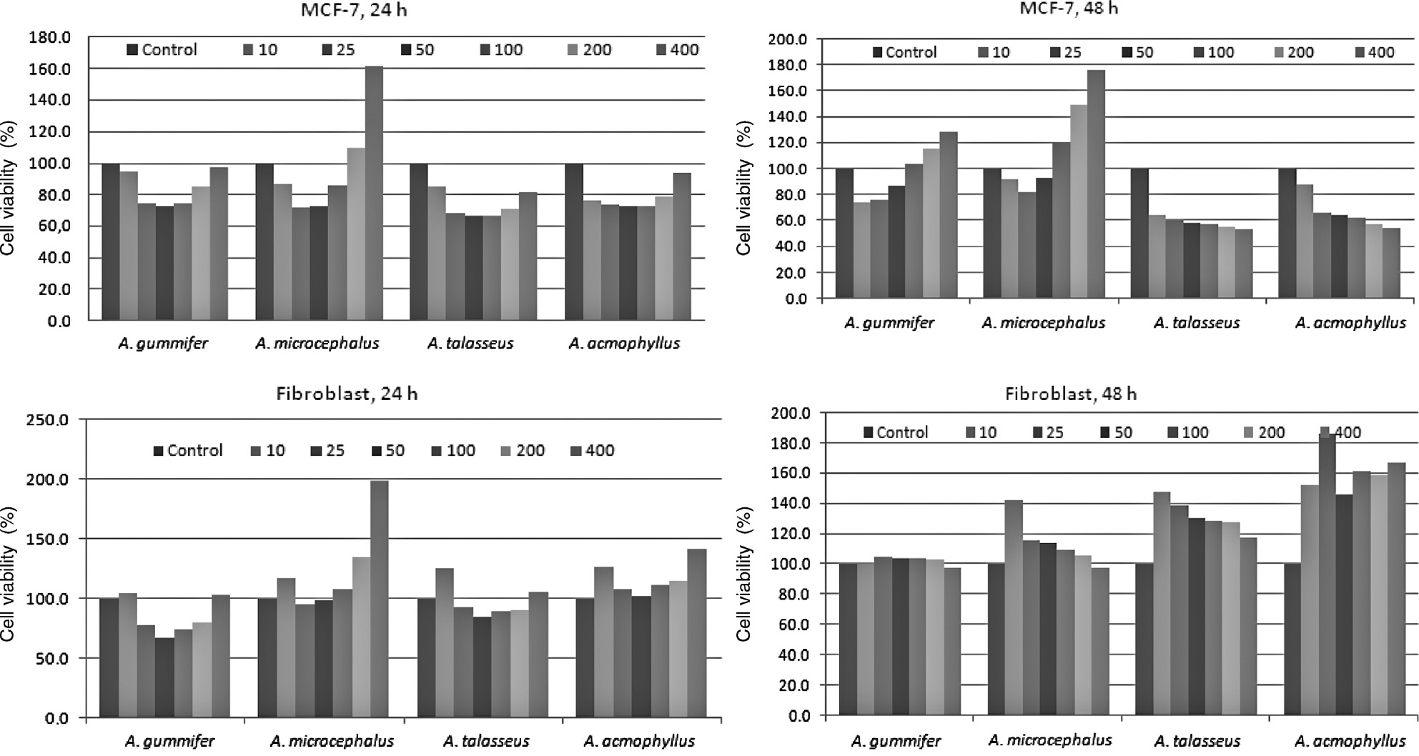 Figure 6: The cytotoxic effects of Astragalus extracts on proliferation of MCF-7 and Fibroblast cells for 24 and 48 h.