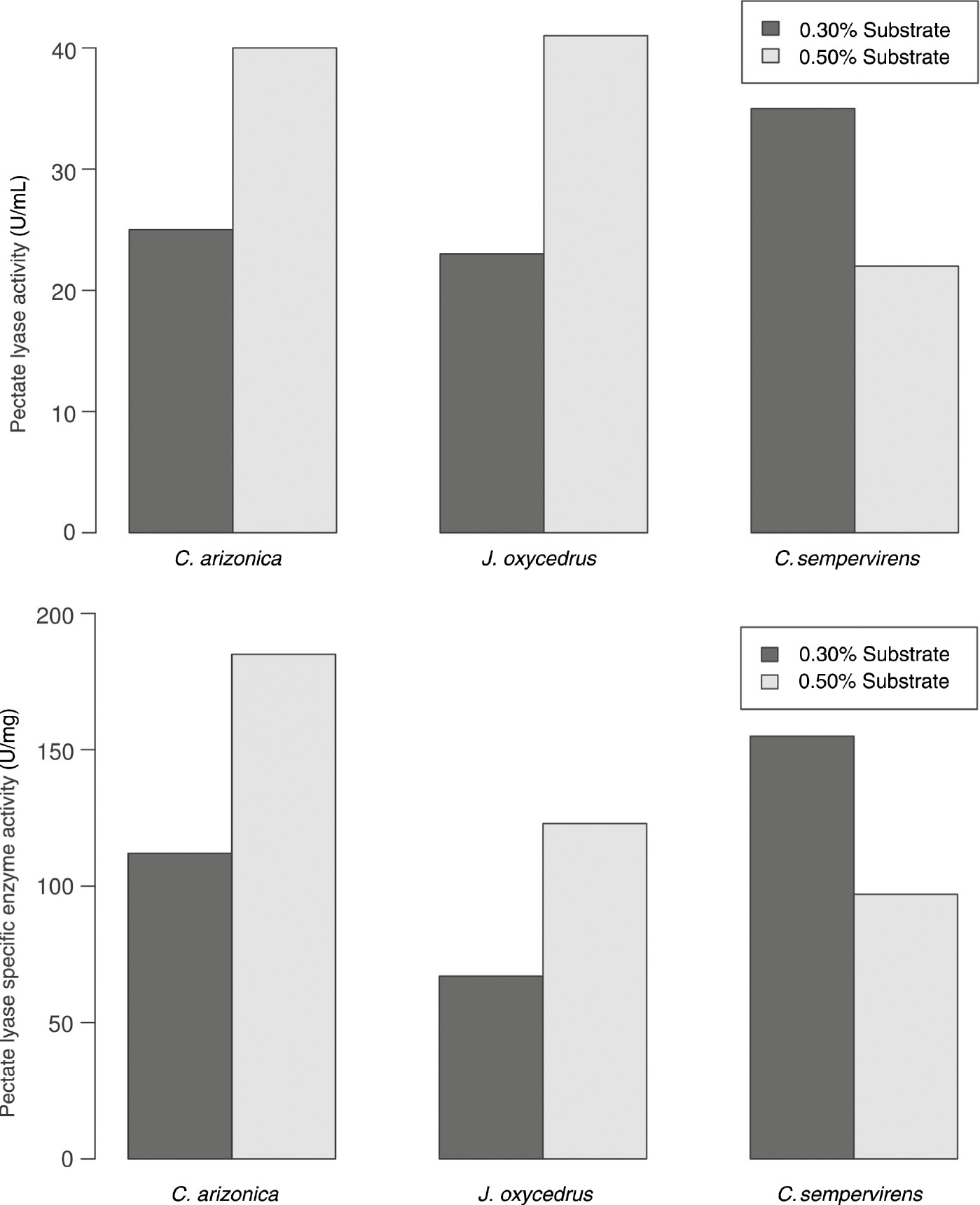 Figure 2: Values of enzyme activity in two different substrate concentration.