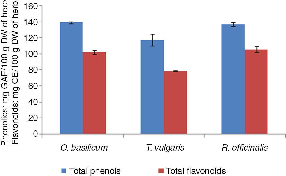 Figure 1: Total phenolics and flavonoids of O. basilicum, T. vulgaris and R. officinalis.