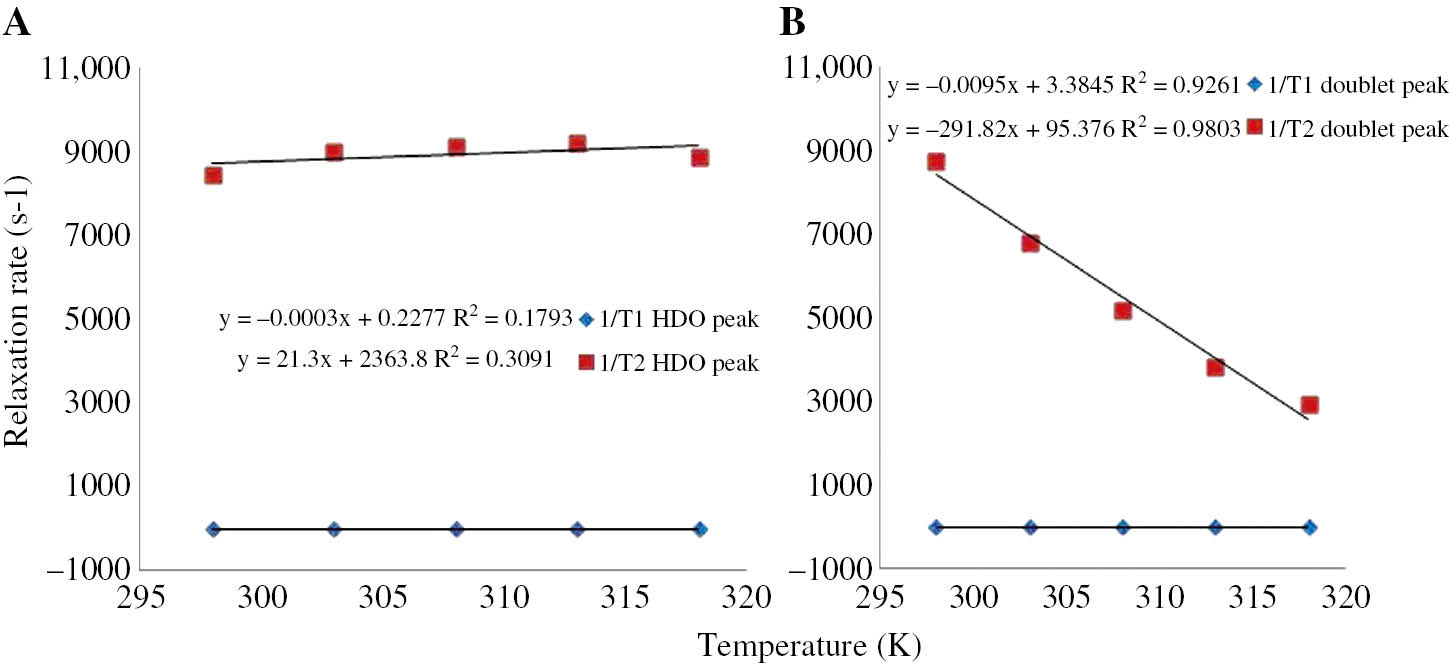 Figure 4: Graph of the relaxation rates of 5-FU peaks versus five different temperatures.