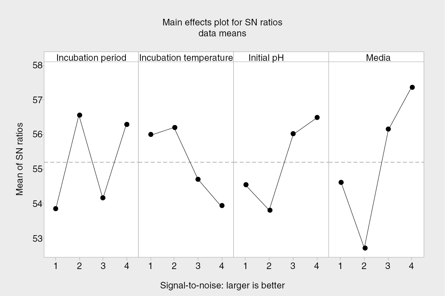 Figure 1: Effects of cultural conditions on the S/N ratios for the production of delta-endotoxin.