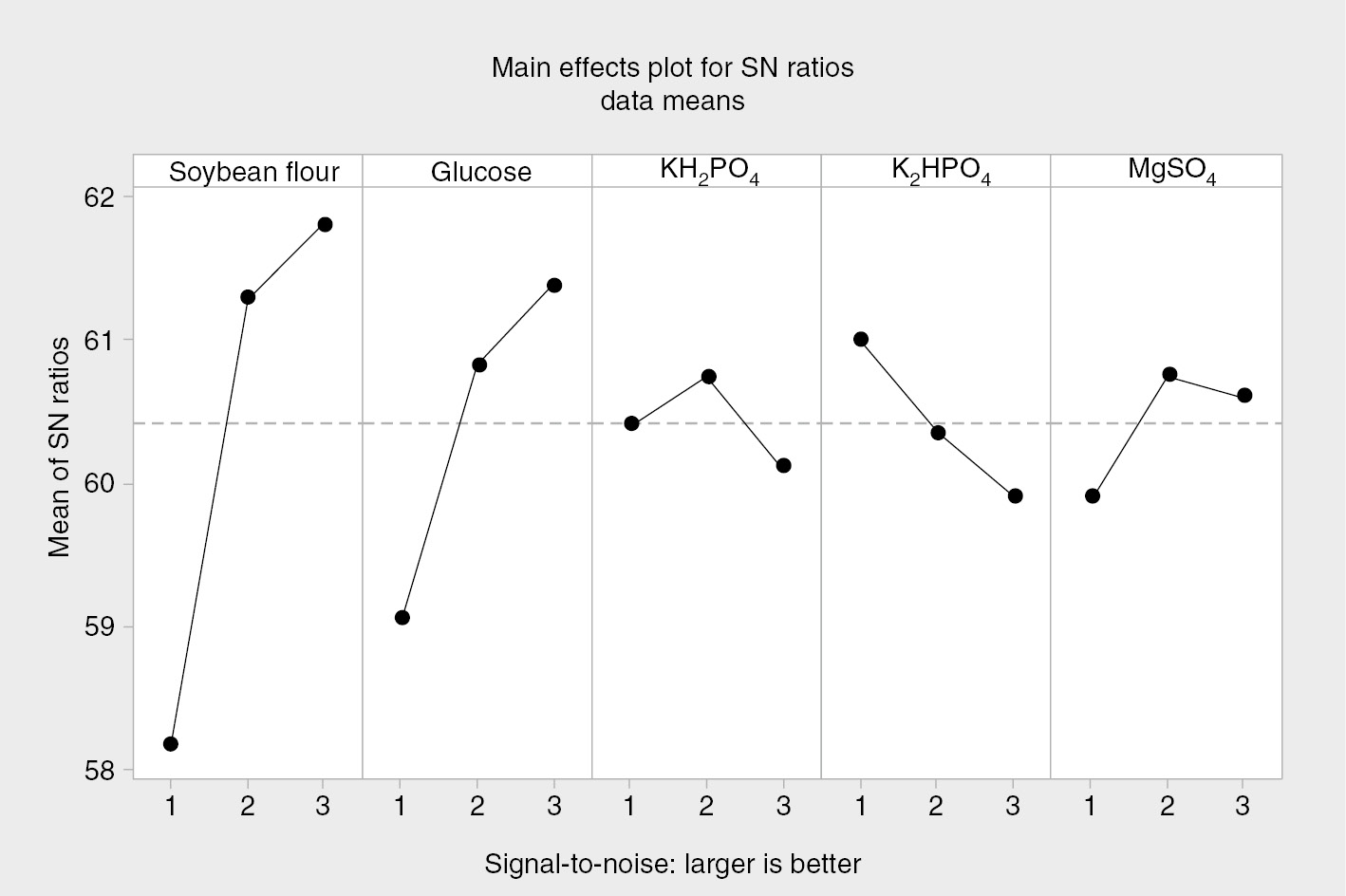 Figure 2: Effects of medium ingredients on the S/N ratios for the production of delta-endotoxin.