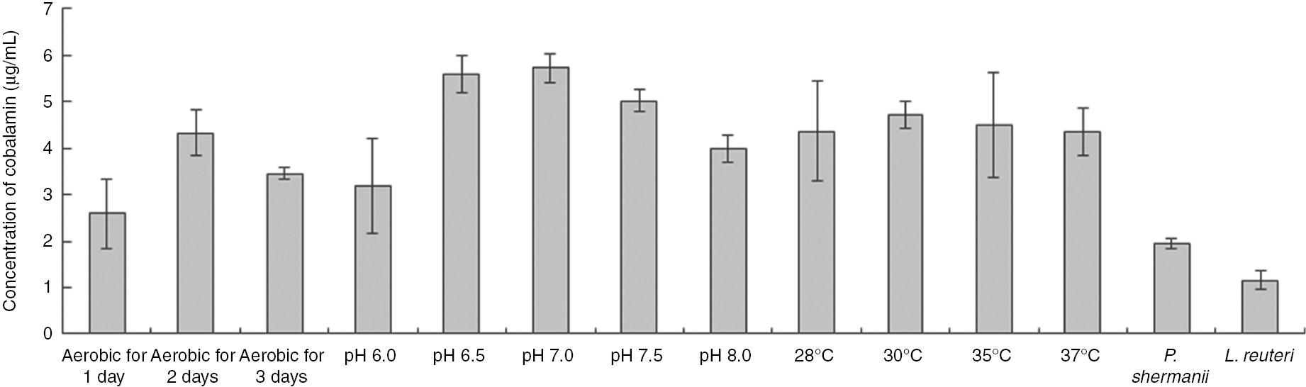 Figure 1: Vitamin B12 production under various conditions. Each experiment was repeated for 5 times.