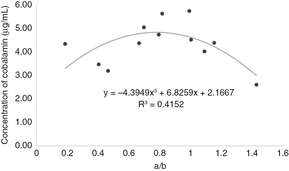 Figure 3: Concentration of cobalamin production under various a/b.