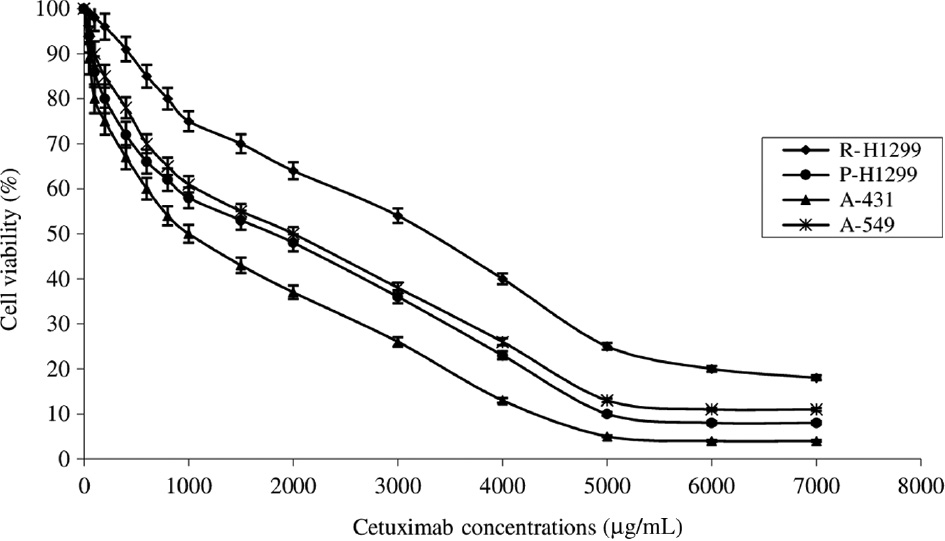 Figure 1: The cytotoxic effects of cetuximab (5–7000 μg/mL) for 72 h on parental H1299 (P-H1299), drug-resistant H1299 (R-H1299), A-549, and A-431 cells as measured by Cell Titer-Blue cell viability assay.Results are presented as viability ratio compared with the control group (treated with only the medium-untreated cells). Values are expressed as the mean of three separate trials with three replications±standard deviation (SD) (ANOVA with Dunnett test, p<0.05).