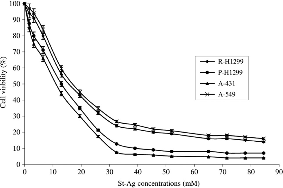 Figure 2: The cytotoxic effects of St-Ag solution (1.63–84.5 mM) for 72 h on parental H1299 (P-H1299), drug-resistant H1299 (R-H1299), A-549, and A-431 cells as measured by Cell Titer-Blue cell viability assay.Results are presented as viability ratio compared with the control group (treated with only the medium-untreated cells). Values are expressed as the mean of three separate trials with three replications±standard deviation (SD) (ANOVA with Dunnett test, p<0.05).