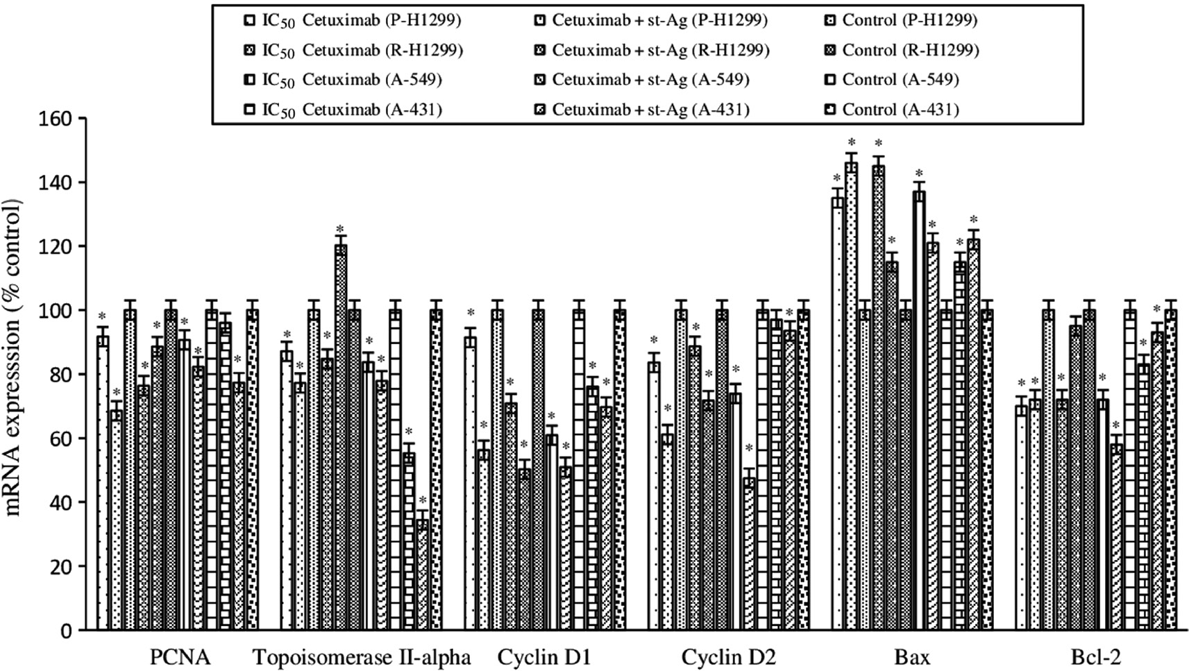 Figure 4: Effect of cetuximab alone and combine with St-Ag on PCNA, topoisomerase II-alpha, cyclin D1, cyclin D2, Bax and Bcl-2 mRNA expression.The intensities of the bands were quantized by densitometric scanning of agarose gel bands and expressed as percent of mRNA expression respect to the control. Results are from three independent trials. Significantly different from controls *p<0.05.