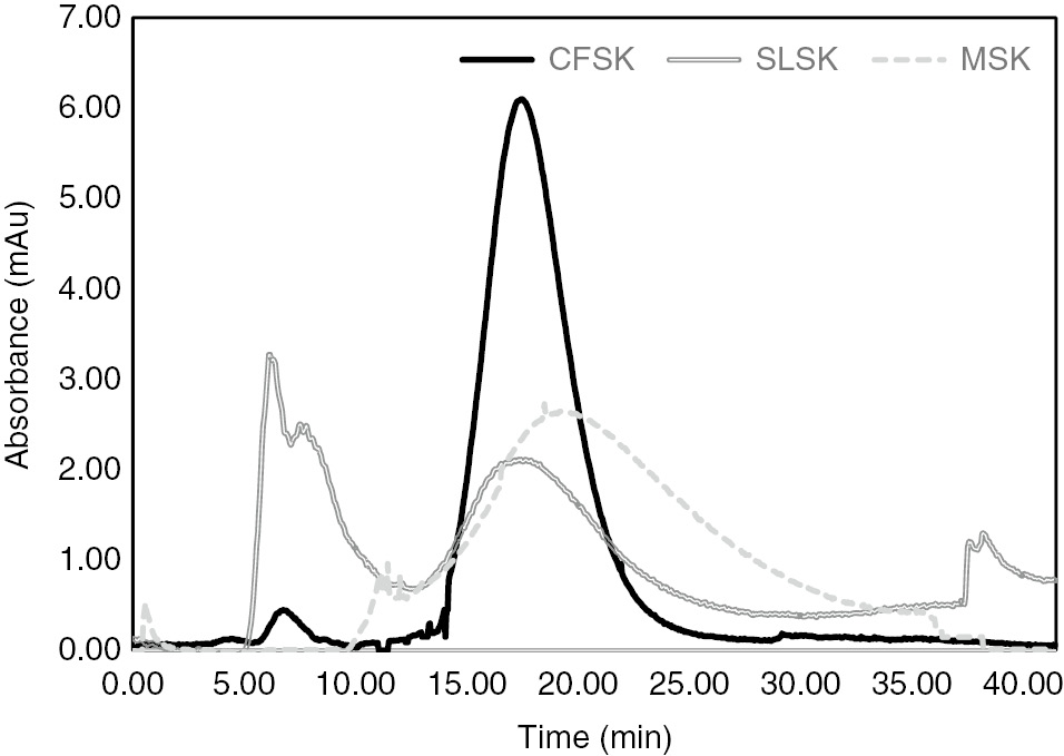 Figure 5: Gel permeation chromatography of collagen samples showing a minor and major peak for the aggregated polypeptides (β band) and individual α chains, respectively.Note the slight higher absorbance for CFSK indicating presence of more tyrosine residues when compared to SLSK and MSK.