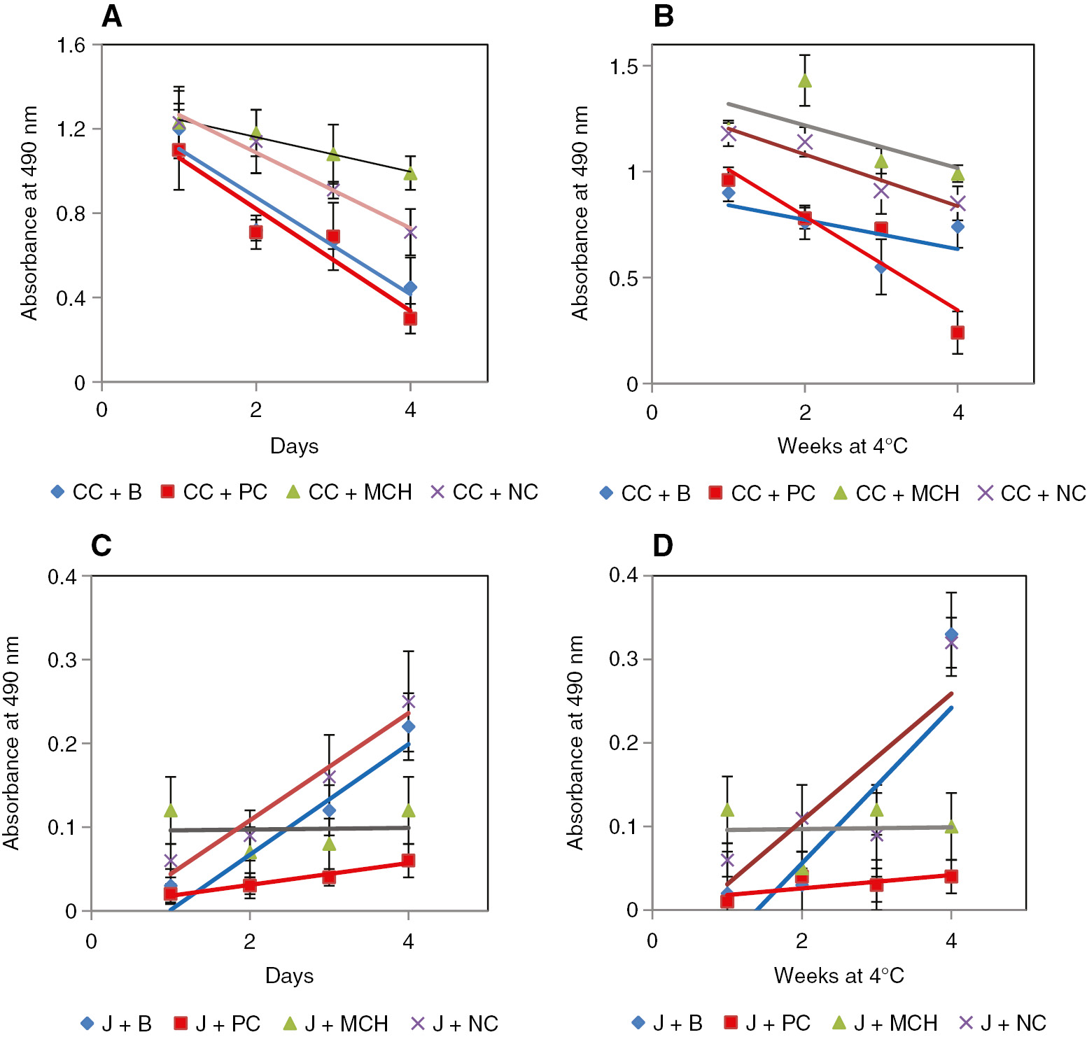 Figure 10: Food stability assay results with MCH as the test sample, phosphate buffer as blank-B, glycine as PC and MSK as NC.The emulsions tested were (A) coconut chutney, represented as CC, kept at room temperature (B) CC kept at 4°C, (C) jelly, represented as J kept at room temperature and (D) J kept at 4°C. The MCH displayed emulsion stability equivalent to that of PC.