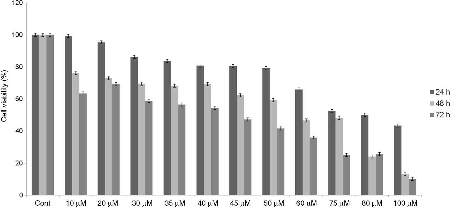 Figure 2: Effect of SB203580 on the cell viability in Hep-3B cells.The cells were treated with SB203580 at different concentrations and time intervals. The cytotoxic effect was assessed by XTT assay. Values represent the mean±SD at three independent experiments (Cont: control; untreated cells).