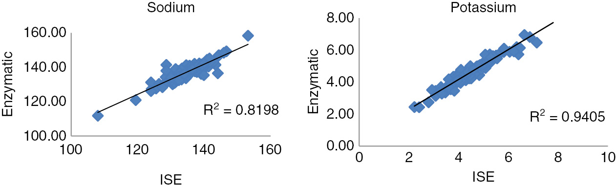 Figure 1: Linear regression correlation of S. Na+ and S. K+ between ISE and enzymatic method.