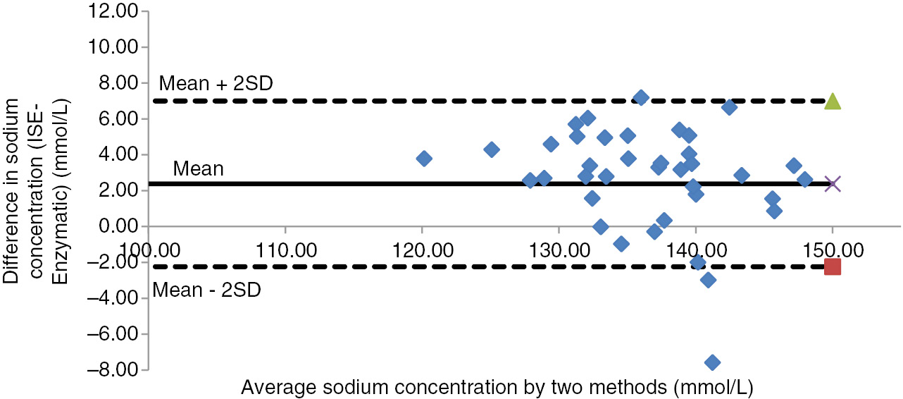 Figure 2: Bland Altman plot – Na+.