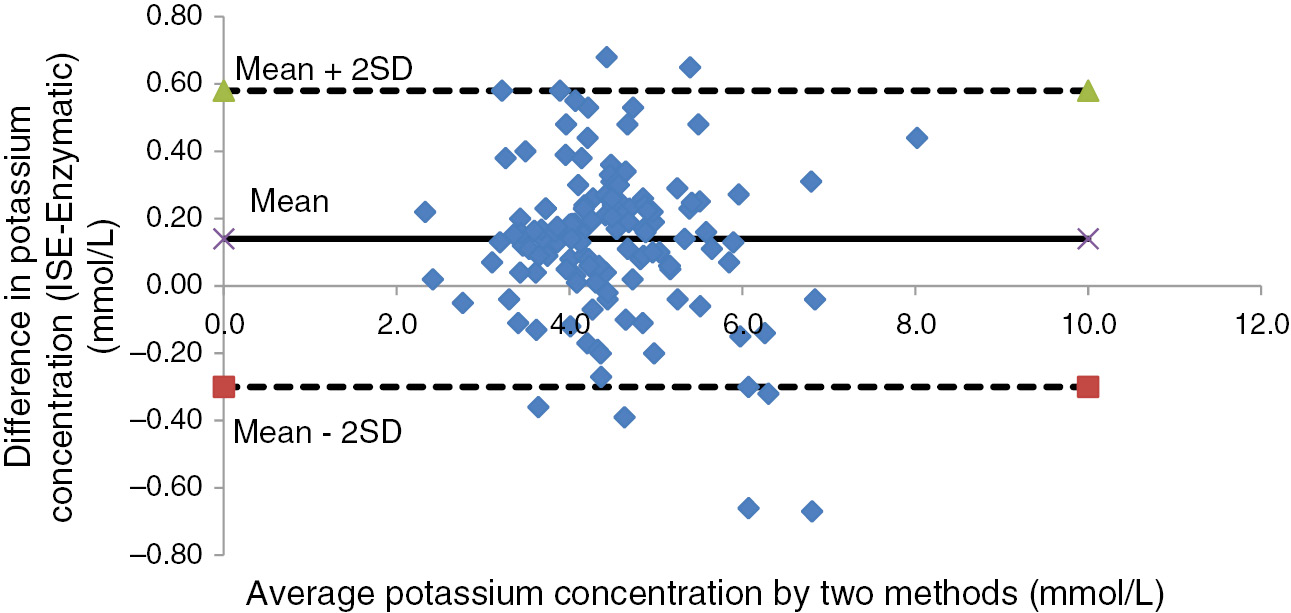 Figure 3: Bland Altman plot – K+.