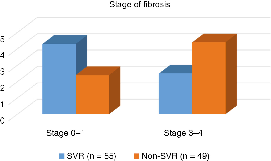 Figure 1: Comparison of fibrosis in SVR and non-SVR groups (p=0.038).