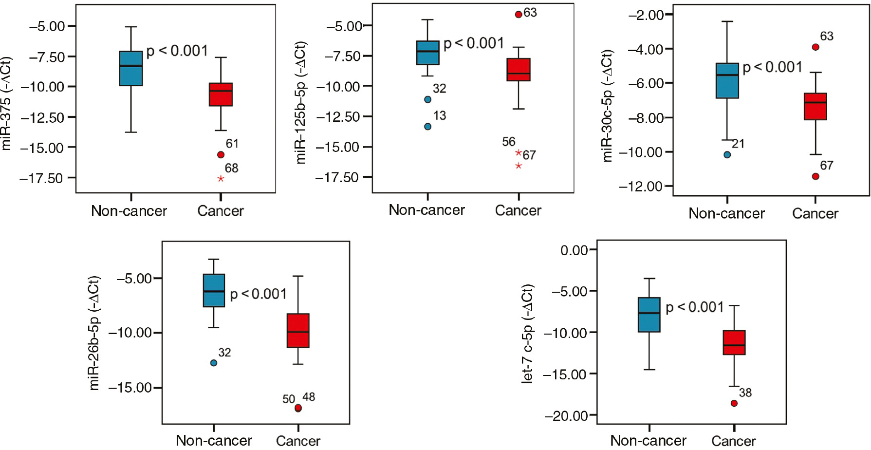 Figure 1: miRNA serum levels in non-cancer and cancer groups.
