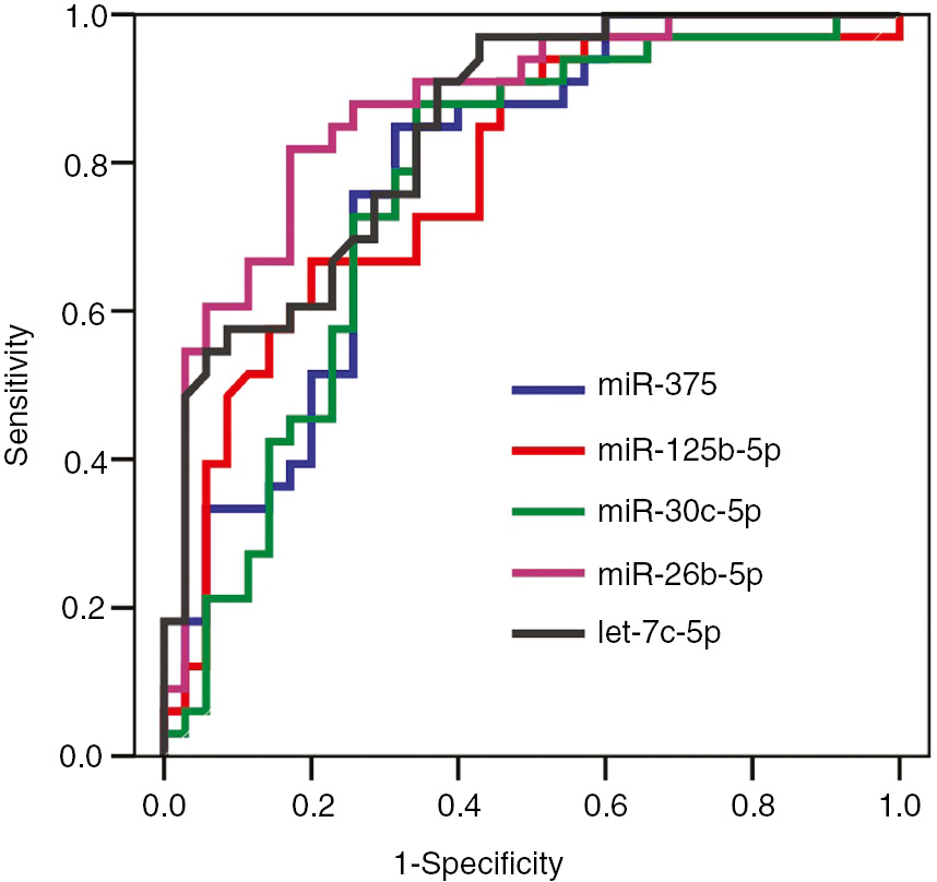 Figure 3: ROC curves of miRNAs in discriminating prostate cancer from non-cancer group.