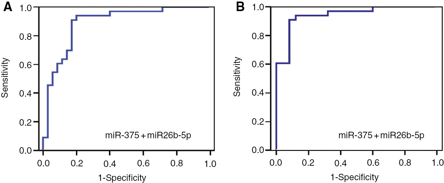 Figure 5: Demonstration of individual and combined diagnostic efficiency of miR-375 and miR-26b-5p by ROC curves in discriminating cancer group and non-cancer group.(A) Cancer group vs. non-cancer group. (B) Cancer group vs. BPH group.