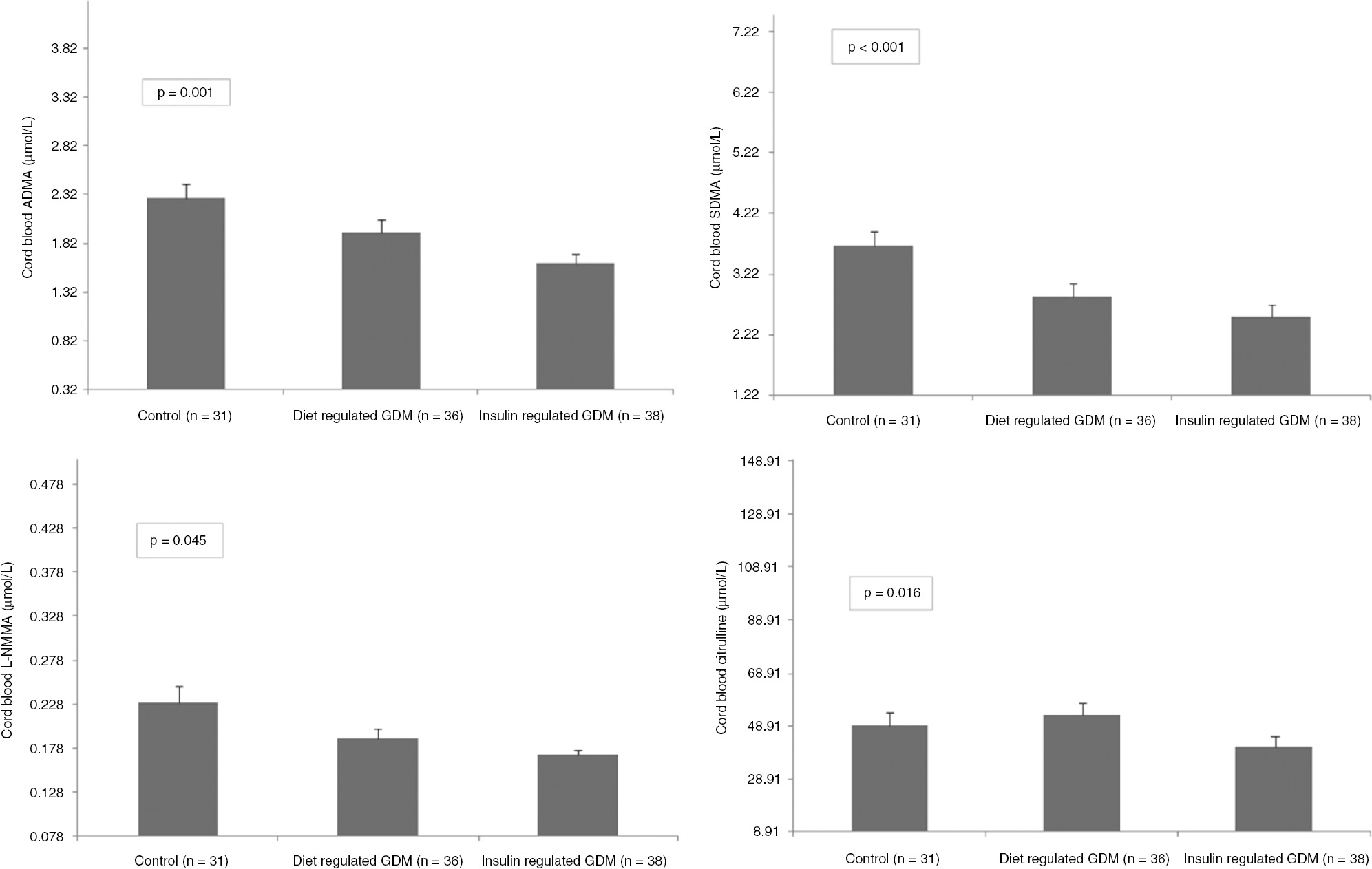 Figure 1: Cord blood ADMA, SDMA, L-NMMA, citrulline levels of control and GDM groups.