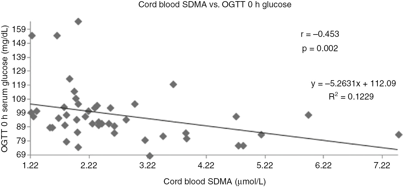 Figure 2: Correlation between cord blood SDMA and OGTT 0 h glucose.