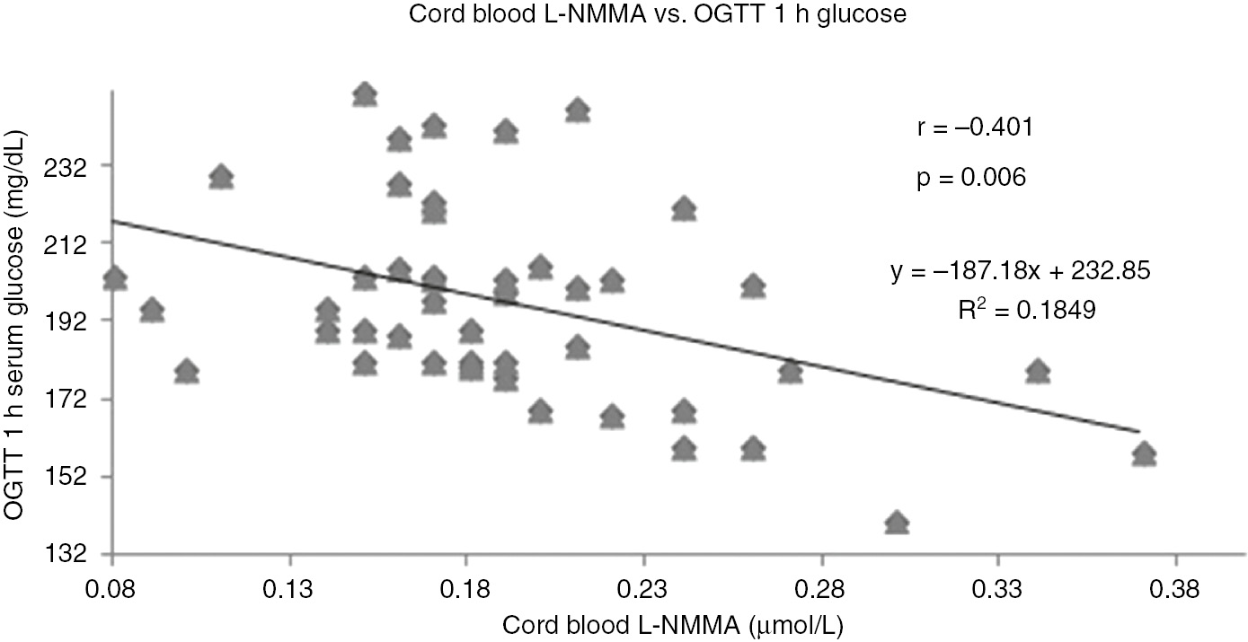 Figure 3: Correlation between cord blood L-NMMA and OGTT 1 h glucose.