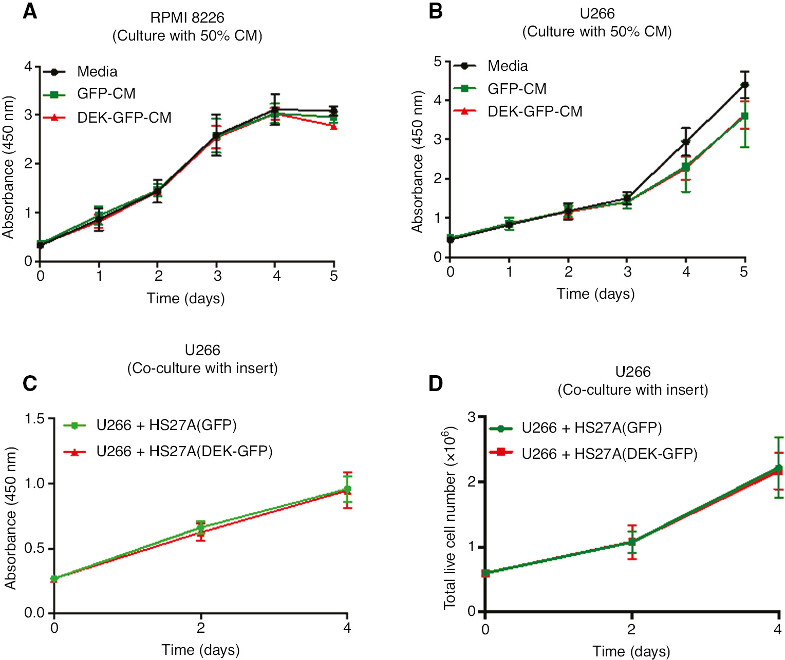 Figure 2: Analysis of the proliferation of MM cell lines cultured with conditioned medium (CM).Graphs show the growth curve of RPMI-8226 (A) and U266 cells (B) that were cultured for the five days in triplicate with the growth medium (media; black line) or the CM that was obtained from the HS27A-GFP cells (GFP-CM; green lines) or from the HS27A-DEK-GFP cells (DEK-GFP-CM; red lines) (50% CM: CM 1:1 diluted with the growth medium) as described in the methods. Proliferation was measured in the each indicated day by using a WST-1 assay. (C, D) U266 cells were co-cultured in the growth medium in the six-well plates with the hanging inserts that contain HS27A-GFP cells (green lines) or HS27A-DEK-GFP cells (red lines) under the conditions described in the methods. Proliferation of the cells was analyzed by using a WST-1 assay (C) or a trypan blue dye and a hemocytometer (D) for the indicated time points. Data represent the average of two (A) or three independent experiments (B, C and D) that were performed in triplicate. Error bars indicate ±SEM.