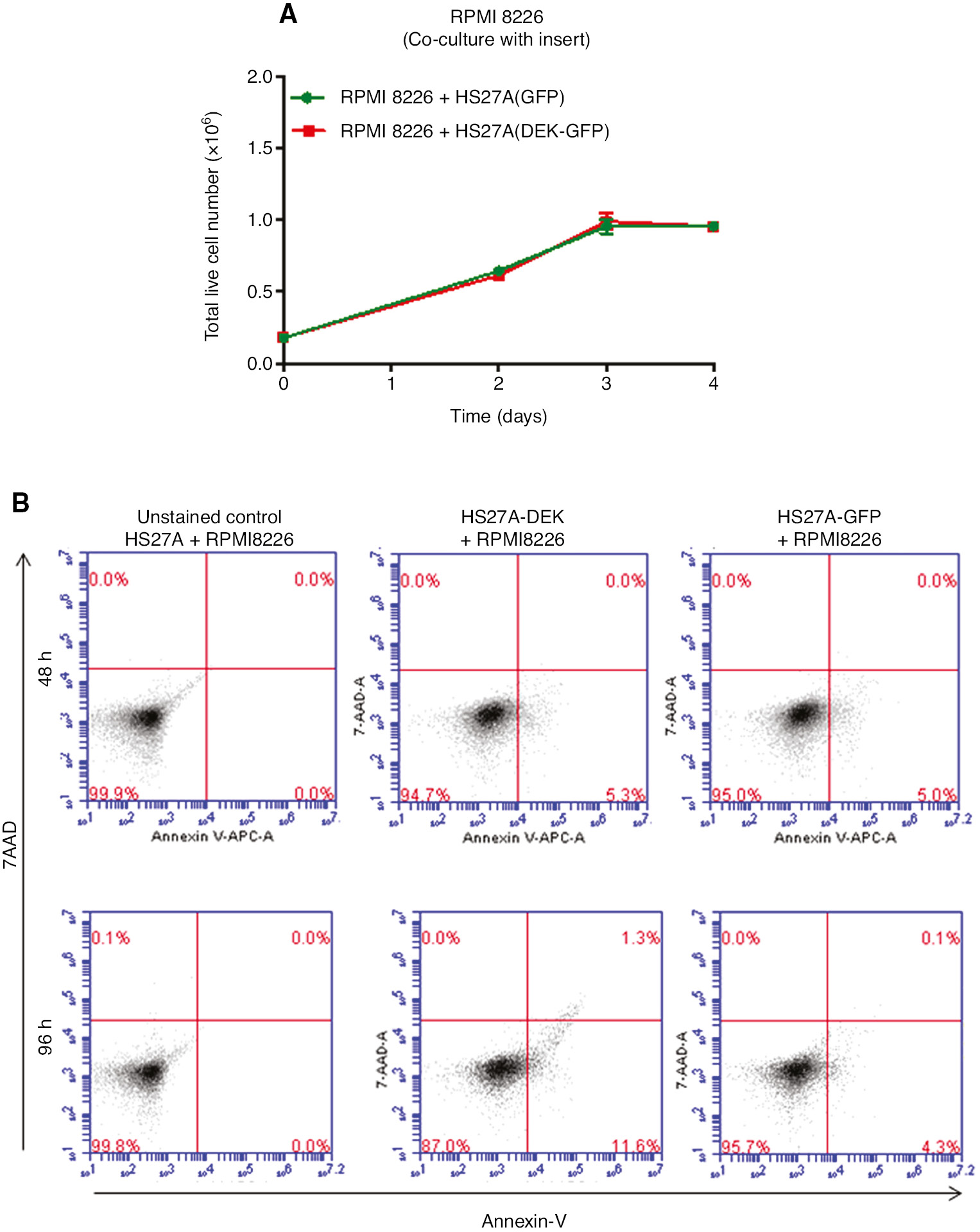 Figure 3: Growth curve and FACS analysis of the RPMI-8226 cells that are co-cultured with the DEK-overexpressing HS27A cells.(A) RPMI-8226 cells were co-cultured in the six-well plates with the hanging inserts containing HS27A-GFP (green lines) or HS27A-DEK-GFP cells (red lines) as described in the methods. Graph shows the number of the live RPMI-8226 cells at the each indicated time point that was analyzed by using a trypan blue dye and a hemocytometer. (B) To determine the rate of apoptosis, RPMI-8226 cells were co-cultured with the HS27A-GFP cells or with the HS27A-DEK-GFP cells under the same conditions as described in (A) and the harvested cells (RPMI-8226) were stained with the annexin-5 and 7-AAD dye at the indicated time points and analyzed by using FACS as described in the methods. Each graph shows the one representative result of the two independent experiments.