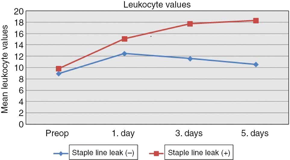 Figure 1: Mean leukocyte values of patient groups.