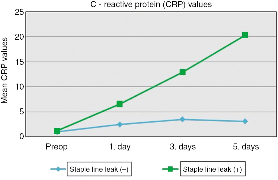 Figure 2: Mean C-reactive protein values of patient groups.