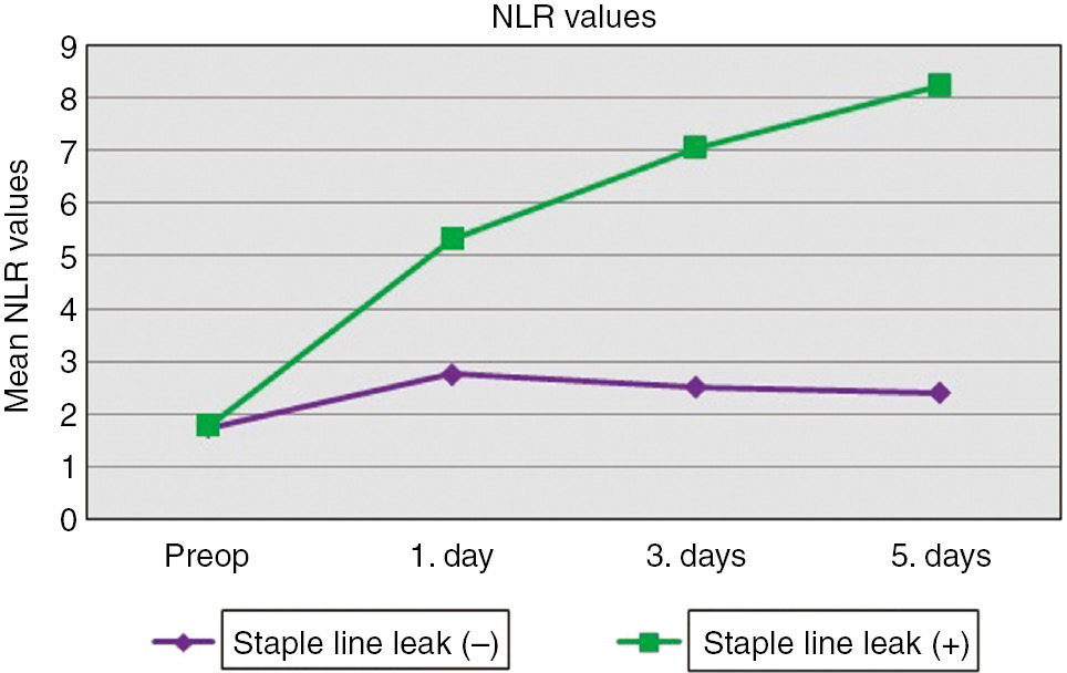 Figure 3: Mean neutrophil-lymphocyte ratio of patient groups.