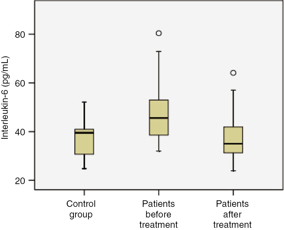 Figure 1: Comparison of study groups in terms of Interleukin-6 (pg/mL) concentration.