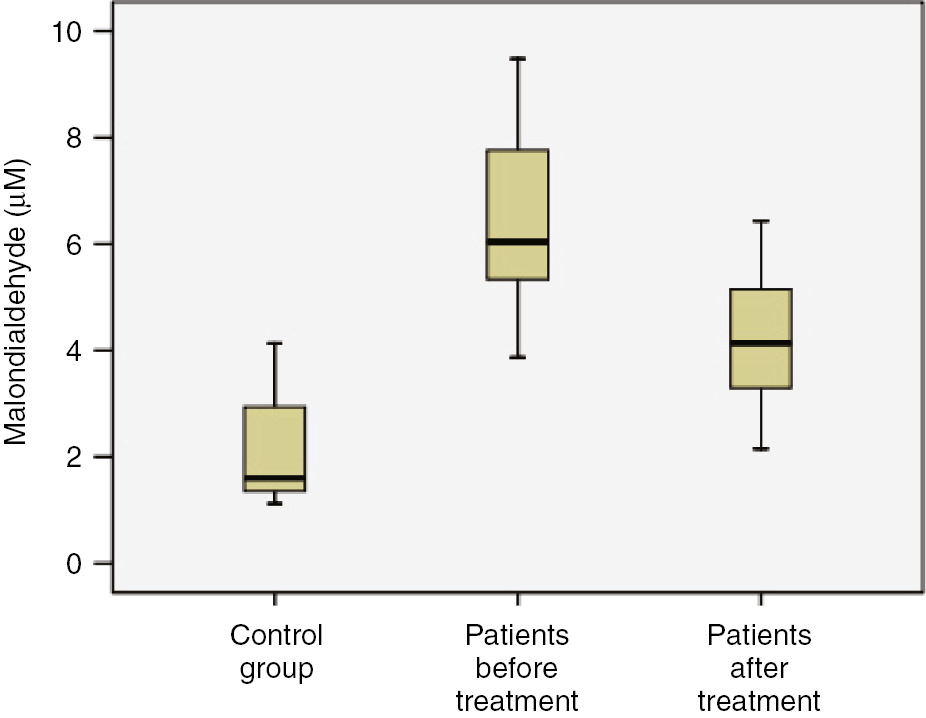 Figure 3: Comparison of study groups in terms of malondialdehyde (μM) concentration.