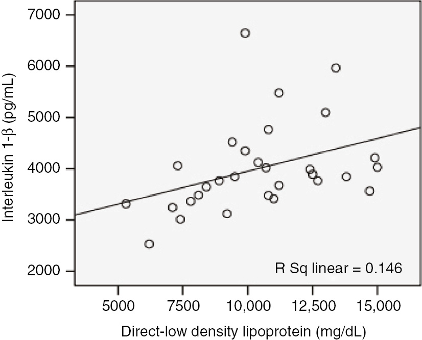 Figure 5: Correlation of direct low density lipoprotein (mg/dL) with interleukin 1-β (pg/mL) in patients after treatment (r=0.383, p=0.037).